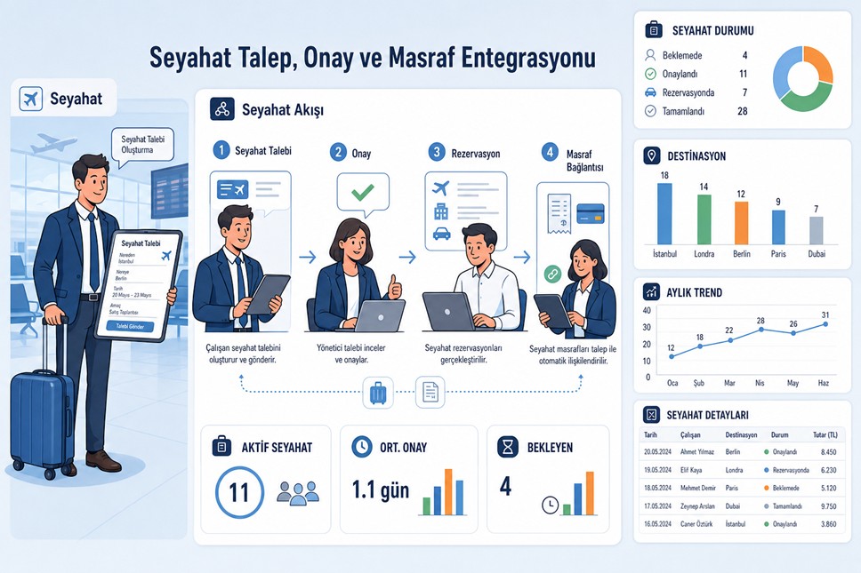 Seyahat Yönetimi
